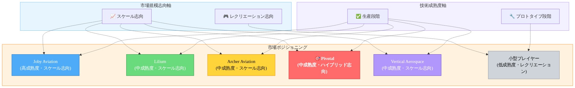 eVTOL市場におけるポジショニングマップ。横軸は『市場規模志向(レクリエーション vs スケール)』、縦軸は『技術成熟度(プロトタイプ vs 生産段階)』を示す。Pivotal(赤色・中央)はスケール志向と中程度の技術成熟度を持つ企業として配置され、Joby(青色・右上)は高成熟度・スケール志向、Lilium(緑色)、Archer(黄色)、Vertical Aerospace(紫色)は中程度のポジション、小型プレイヤー(灰色・左下)はレクリエーション志向・低成熟度として表示される。