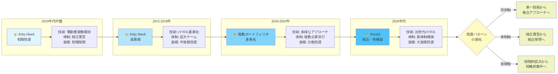 Larry Pageの航空ベンチャー投資の時系列進化を示すタイムライン図。2010年代中盤のKitty Hawk初期投資から始まり、2015-2018年の成長期、2018-2020年の多角化フェーズ、2020年代のPivotal統合段階へと進展。各フェーズで技術アプローチ、経営体制、出資規模の変化を表示。最終的に技術軸(単一から複合へ)、体制軸(独立から統合へ)、規模軸(段階的から戦略的へ)の3つの進化パターンに収束することを示す。