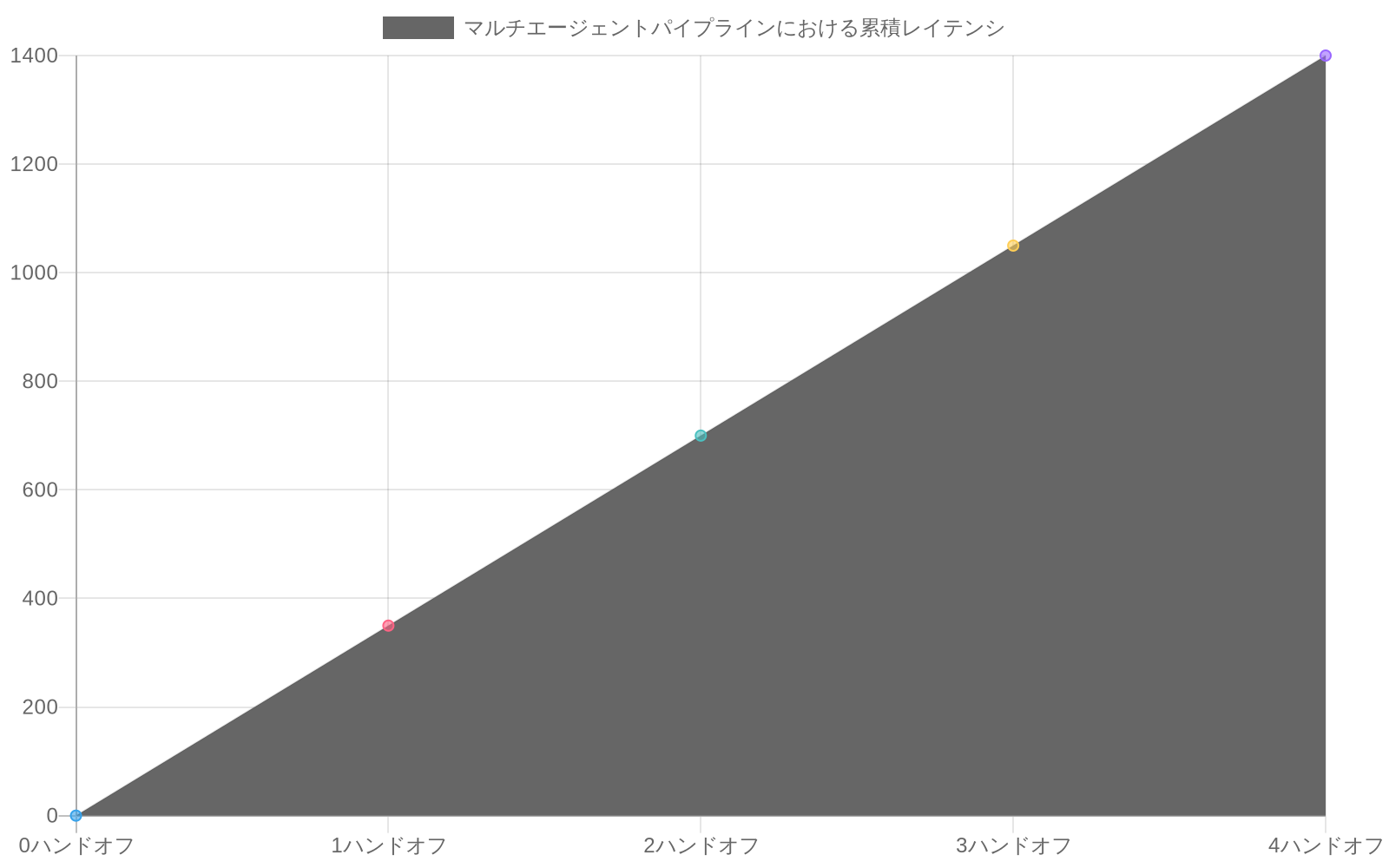 マルチエージェントシステムにおけるハンドオフ回数とレイテンシの関係を示す折れ線グラフ。1回のハンドオフあたり200-500msの遅延が発生し、ハンドオフ回数の増加に伴い累積レイテンシが線形に増加することを表示。2ハンドオフで2-5秒の総レイテンシに達することを示唆。