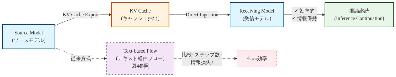 潜在キャッシュフロー（Latent Cache Flow）のコアメカニズムを示す図。ソースモデルからKVキャッシュをエクスポートし、直接インジェスション（Direct Ingestion）を通じて受信モデルに転送される一連のフロー。従来のテキスト経由フロー（図4）との並列比較により、ステップ削減と情報保持の優位性を視覚化。ソースモデル（青）→キャッシュ抽出（オレンジ）→受信モデル（青）→推論継続（緑）という4段階のプロセスと、テキスト経由フロー（紫・破線）による非効率性の対比を表現。
