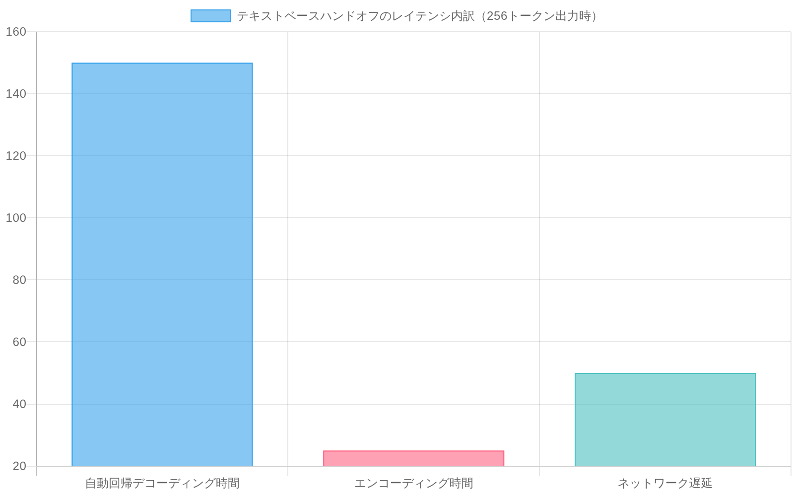 256トークン出力時のテキストベースハンドオフにおけるレイテンシの内訳を示す積み上げ棒グラフ。自動回帰デコーディング時間が約150ms（トークン数に比例）、エンコーディング時間が約25ms、ネットワーク遅延が約50msで、合計200-250msの範囲を示している。