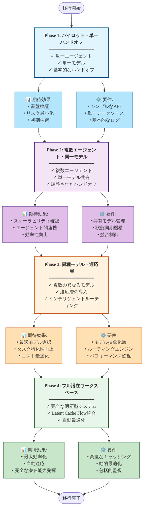 段階的な移行パスを示す図。Phase 1（パイロット・単一ハンドオフ）から始まり、Phase 2（複数エージェント・同一モデル）、Phase 3（異種モデル・適応層）、Phase 4（フル潜在ワークスペース）へと進化する4段階の移行プロセスを表示。各フェーズごとに期待効果（スケーラビリティ、効率性、最適化など）と技術要件（API管理、状態同期、ルーティングエンジン、キャッシング等）を明示している。