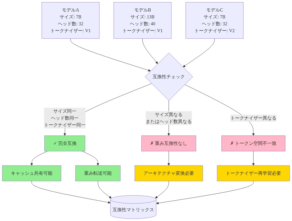 モデルアーキテクチャの互換性制約を示す図。3つのモデル（A、B、C）が異なるサイズ、注意ヘッド数、トークナイザーバージョンを持つ場合、互換性チェックを通じて完全互換性、重み互換性なし、トークン空間不一致の3つの結果に分岐する。完全互換の場合はキャッシュ共有と重み転送が可能であり、その他の場合はアーキテクチャ変換またはトークナイザー再学習が必要となることを示している。