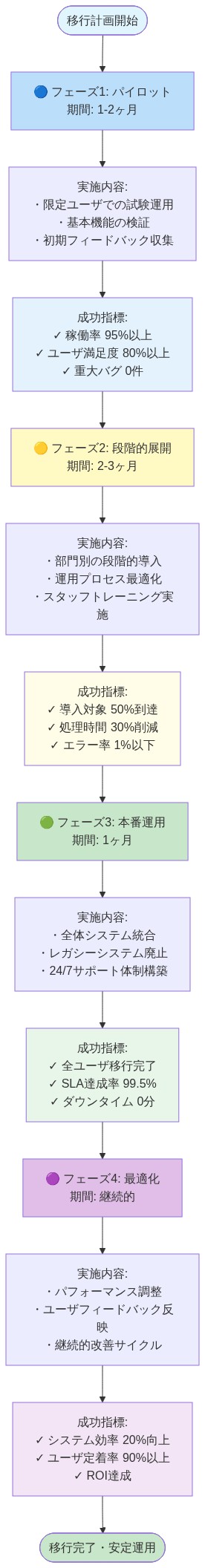 Latent Context Compilation導入の段階的移行ロードマップを示す図。フェーズ1(パイロット:1-2ヶ月)では限定ユーザでの試験運用と基本機能検証を実施し、稼働率95%以上などの成功指標を設定。フェーズ2(段階的展開:2-3ヶ月)では部門別導入と運用最適化を進め、導入対象50%到達を目指す。フェーズ3(本番運用:1ヶ月)で全体統合とレガシーシステム廃止を完了し、SLA達成率99.5%を達成。フェーズ4(最適化:継続的)ではパフォーマンス調整とユーザフィードバック反映により、システム効率20%向上とROI達成を目指す。各フェーズは色分けされ、実施内容と成功指標が明記されている。