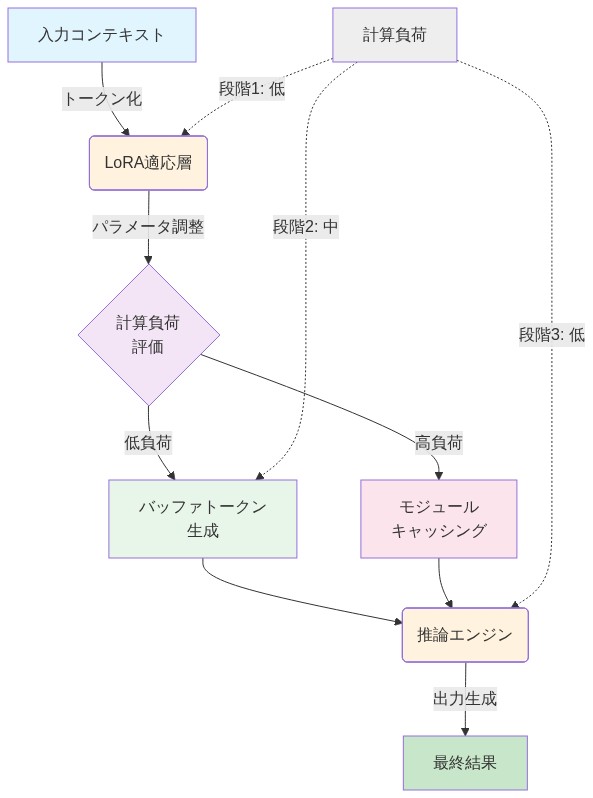 Disposable LoRAモジュールの動作フロー。入力コンテキストがLoRA適応層で処理され、計算負荷評価を経てバッファトークン生成またはモジュールキャッシングのいずれかに分岐。その後推論エンジンで処理され最終結果を出力。各ステップでの計算負荷の変化(段階1:低→段階2:中→段階3:低)を点線で並行表示。