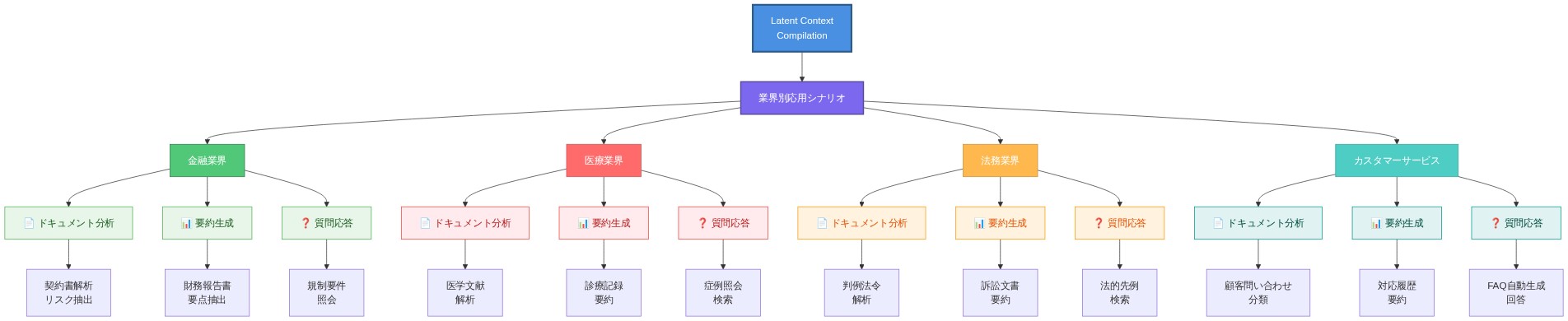 Latent Context Compilationの業界別・用途別応用シナリオを示すマトリックス図。金融業界、医療業界、法務業界、カスタマーサービスの4業界と、ドキュメント分析、要約生成、質問応答の3つの使用ケースの組み合わせにより、各業界における具体的な応用例(契約書解析、医学文献解析、判例法令解析、顧客問い合わせ分類など)を階層的に表示している。