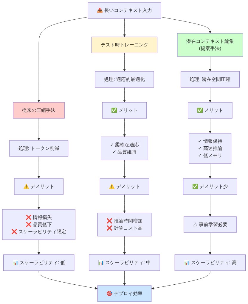 長いコンテキスト処理の3つのアプローチを比較するフロー図。従来の圧縮手法は情報損失と限定的なスケーラビリティが課題。テスト時トレーニングは柔軟な適応が利点だが推論時間が増加。提案手法の潜在コンテキスト編集は情報保持、高速推論、低メモリ使用を実現し、最高のスケーラビリティを提供する。各アプローチのメリット・デメリット、スケーラビリティレベルを視覚化。