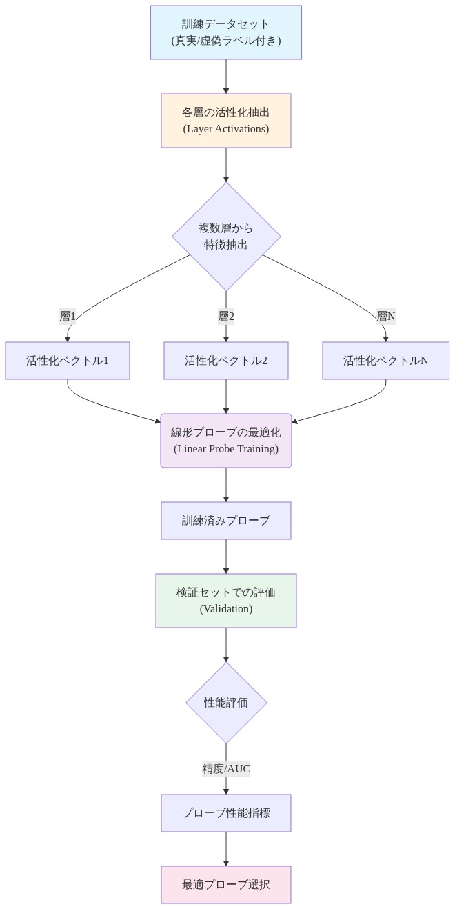 プローブ訓練プロセスの詳細フロー図。訓練データセット（真実/虚偽ラベル付き）から開始し、複数層の活性化を抽出。各層から得られた活性化ベクトルを線形プローブの最適化に入力し、訓練済みプローブを生成。その後、検証セットでの評価を実施して性能指標を算出し、最適プローブを選択するまでの一連のプロセスを示す。