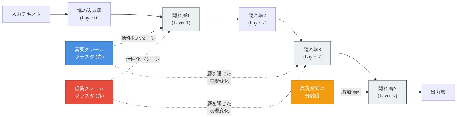トランスフォーマーモデルの複数層（Layer 0からLayer Nまで）を横軸に配置した図。入力テキストから埋め込み層を経由して各隠れ層を通過し出力層に至るデータフローを示す。真実クレーム（青色）と虚偽クレーム（赤色）の活性化パターンが異なるクラスタを形成し、層が深くなるにつれて両者の表現空間の分離度が増加する様子を点線で表現。