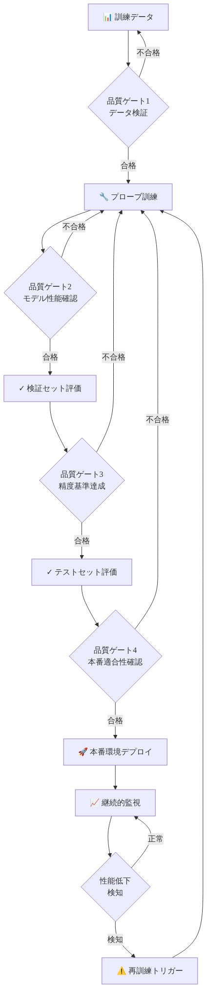 検証ワークフロー全体を示すフローチャート。訓練データから始まり、データ検証、プローブ訓練、モデル性能確認、検証セット評価、精度基準確認、テストセット評価、本番適合性確認を経て本番環境デプロイに至る。各段階に品質ゲートが設置されており、不合格時は前段階へのフィードバックループが存在。本番環境では継続的監視を実施し、性能低下検知時は再訓練トリガーが発動してプローブ訓練に戻る。