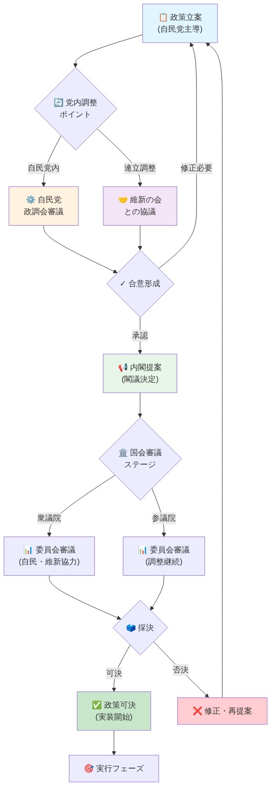 連立政権の政策実行プロセスを示すフロー図。政策立案（自民党主導）から始まり、党内調整と維新の会との協議を経て、合意形成に至る。その後、内閣提案として閣議決定され、国会審議（衆議院・参議院の委員会審議）を経て採決に至る。可決時は実行フェーズへ進み、否決時は修正・再提案として政策立案段階に戻る。各段階での自民党と維新の会の役割分担、意思決定メカニズム、調整ポイントが明記されている。