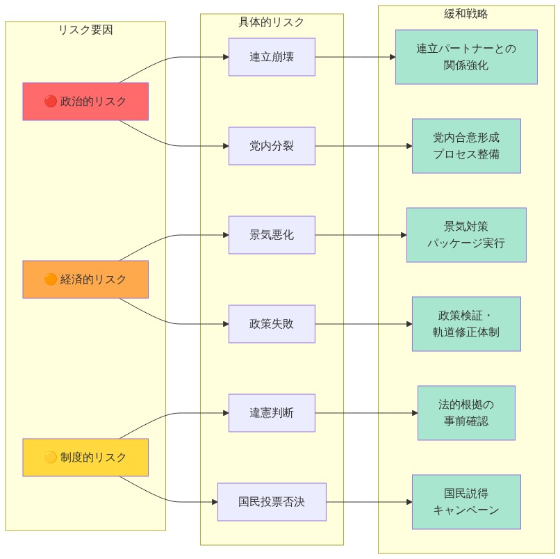 政権運営に関わる3つのリスク要因（政治的・経済的・制度的）を分類し、各リスクの具体例（連立崩壊、党内分裂、景気悪化、政策失敗、違憲判断、国民投票否決）を示した上で、それぞれに対応する緩和戦略（関係強化、合意形成、景気対策、政策検証、法的確認、国民説得）を矢印で接続したマッピング図。赤・橙・黄でリスク要因を色分け、緑で緩和戦略を表示。
