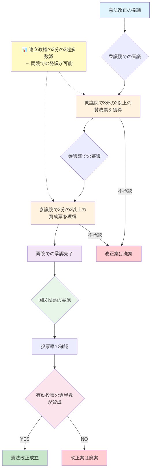 日本国憲法第96条に基づく憲法改正プロセスを示すフロー図。発議から始まり、衆議院で3分の2以上の賛成、参議院で3分の2以上の賛成という両院での承認段階を経て、その後国民投票に進む。国民投票では投票率確認後、有効投票の過半数が賛成した場合に改正成立となる。各段階での不承認時は改正案廃案となる。図の右側に、連立政権が達成した3分の2超多数派により両院での発議が可能になることを示す注記を配置。