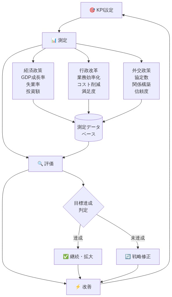 政権の成果測定フレームワークを示す図。KPI設定から測定、評価、改善というサイクルが循環する構造を表示。経済政策（GDP成長率、失業率、投資額）、行政改革（業務効率化、コスト削減、満足度）、外交政策（協定数、関係構築、信頼度）の3つの主要領域ごとの測定指標が測定データベースに集約され、目標達成判定を経て継続・拡大または戦略修正へ進む。