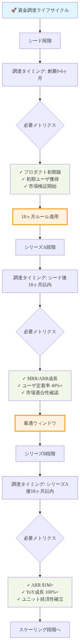 資金調達のライフサイクルを3段階で示す図。シード段階(創業0-6ヶ月、プロダクト初期版とユーザ獲得が必要)からシリーズA段階(シード後18ヶ月以内、MRR成長と市場適合性が必要)、シリーズB段階(シリーズA後18ヶ月以内、ARR $1M+と100%以上の成長が必要)へと進む。各段階間で18ヶ月ルールが適用される最適ウィンドウを強調表示。