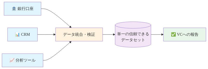データハイジーン実装フローを示す図。左側の3つのデータソース(銀行口座、CRM、分析ツール)から矢印が収束し、中央のデータ統合・検証プロセスに入る。その後、単一の信頼できるデータセット(円筒形のデータストア)に統合され、最終的にVCへの報告に至る一方向のデータフロー。