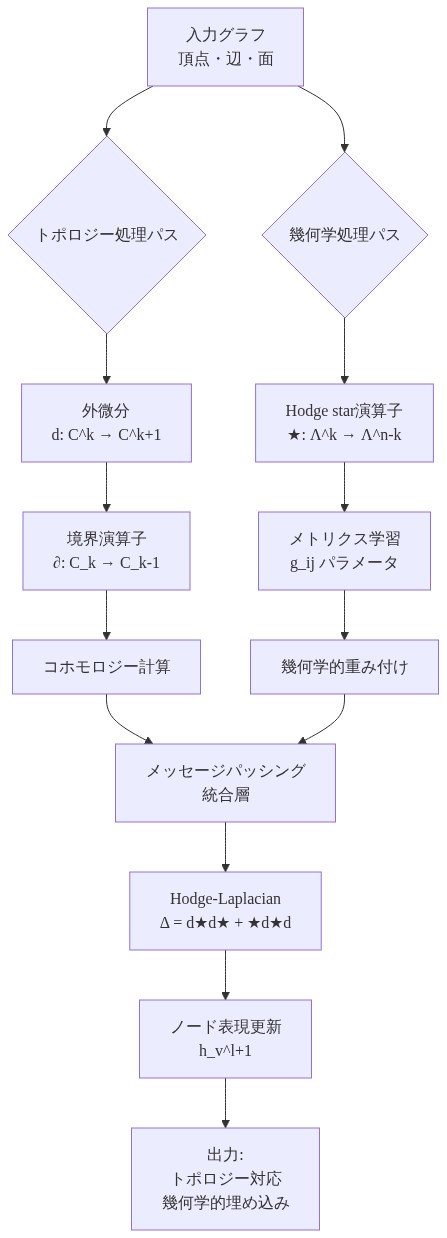 Riemannian Hodge Message Passing Architectureの全体構成を示す図。入力グラフから2つの並列処理パスに分岐：トポロジー処理パス（外微分、境界演算子、コホモロジー計算）と幾何学処理パス（Hodge star演算子、メトリクス学習、幾何学的重み付け）。両パスの出力がメッセージパッシング統合層で結合され、Hodge-Laplacianを通じてノード表現が更新され、最終的にトポロジー対応の幾何学的埋め込みが出力される。