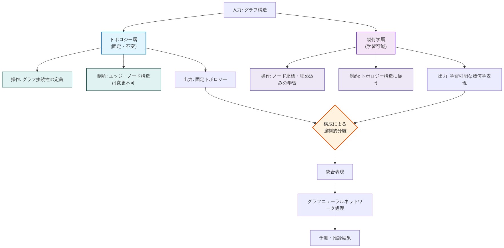 グラフ入力から出発し、トポロジー層（固定・不変）と幾何学層（学習可能）に明確に分離される層状アーキテクチャを示す図。トポロジー層ではグラフ接続性の定義と不変性の制約が適用され、幾何学層ではノード座標と埋め込みの学習が行われ、トポロジー構造に従う制約がある。両層は構成による強制的分離を通じて統合され、グラフニューラルネットワーク処理を経て予測・推論結果に至る。