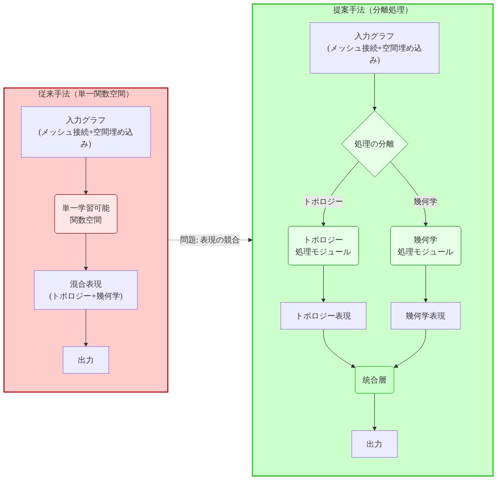 従来のグラフニューラルネットワークと提案手法の構造比較図。左側は従来手法を示し、入力グラフ（メッシュ接続と空間埋め込み）が単一の学習可能関数空間で処理され、トポロジーと幾何学が混合表現として出力される。右側は提案手法を示し、同じ入力が処理の分離ステップで分岐し、トポロジー処理モジュールと幾何学処理モジュールで独立に処理された後、統合層で結合されて出力される。点線矢印は従来手法の問題点（表現の競合）を提案手法が解決することを示す。