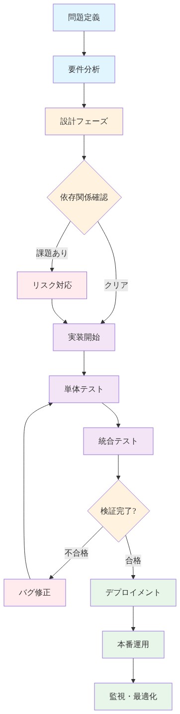 問題定義から本番運用までの実装ロードマップを示すフロー図。問題定義・要件分析・設計フェーズを経て、依存関係確認後に実装開始。実装後は単体テスト・統合テストを実施し、検証完了まで必要に応じてバグ修正を繰り返す。検証合格後、デプロイメント、本番運用、監視・最適化へと進む段階的なプロセスを表現。各フェーズは色分けされており、計画段階（青）、設計段階（オレンジ）、実装・テスト段階（紫）、リスク対応（赤）、本番段階（緑）を視覚的に区別している。
