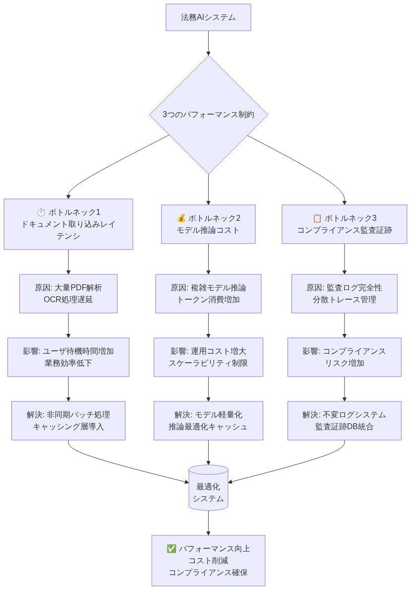 法務AIシステムの3つのパフォーマンスボトルネック（ドキュメント取り込みレイテンシ、モデル推論コスト、コンプライアンス監査証跡）を図解。各ボトルネックについて、原因→影響範囲→解決アプローチのフロー構造を示し、最終的に最適化システムへ統合される過程を表現。