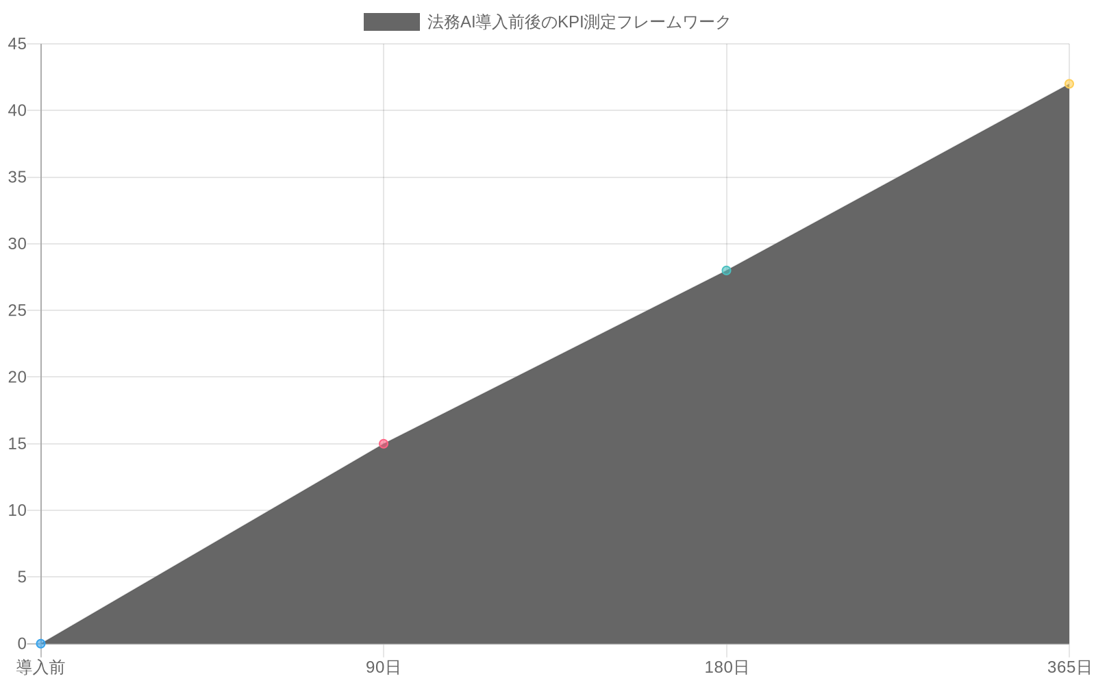 法務AI導入前後の5つの主要KPI指標の推移を示す複数系列折れ線グラフ。導入前から90日、180日、365日の4つの測定ポイントにおいて、弁護士生産性は0%から42%の時間削減率に、文書処理精度は85%から97%に、コンプライアンス違反検出率は60%から94%に、ユーザー採用率は0%から85%に、ROI指標は100から220に改善したことを示す。
