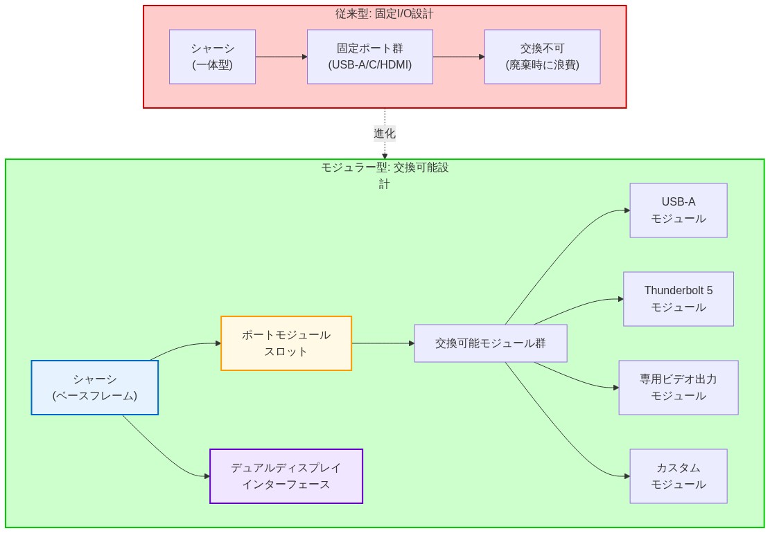 モジュラーラップトップのアーキテクチャ図。左側に従来型の固定I/O設計(シャーシ、固定ポート群、交換不可)を示し、右側にモジュラー型の交換可能設計(ベースシャーシ、ポートモジュールスロット、USB-A、Thunderbolt 5、専用ビデオ出力、カスタムモジュール、デュアルディスプレイインターフェース)を対比表示。進化の矢印で両者の関係性を表現。