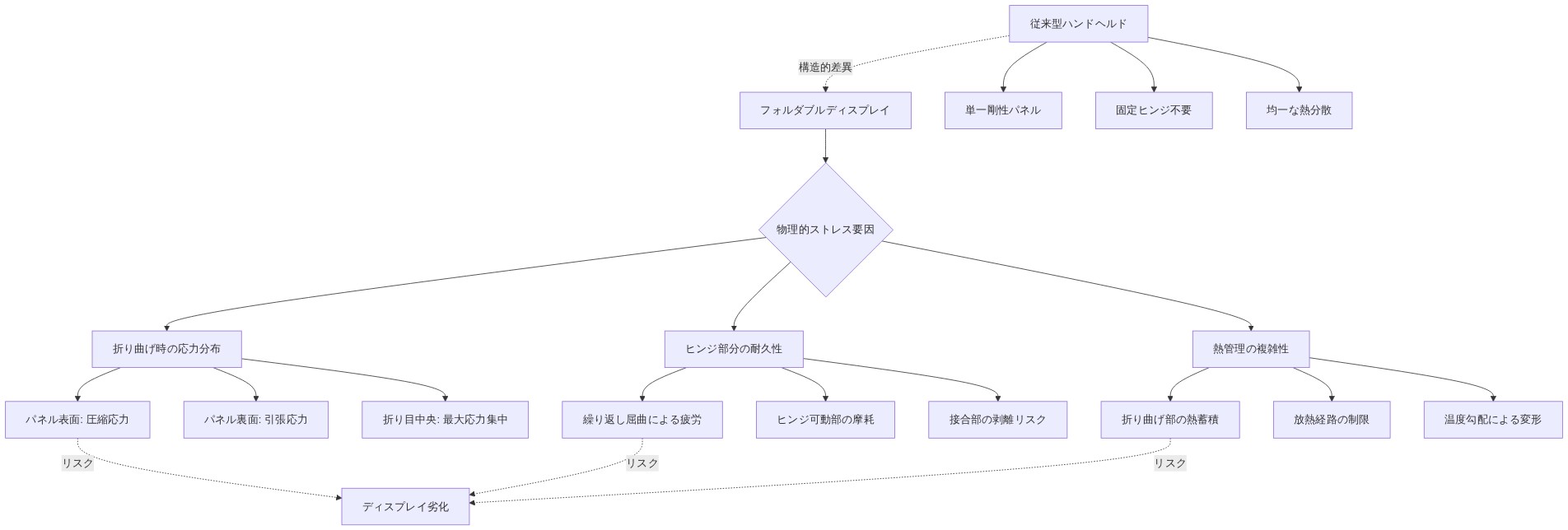 フォルダブルディスプレイが直面する物理的ストレス要因を階層的に示した図。折り曲げ時の応力分布(パネル表面の圧縮応力、裏面の引張応力、折り目中央の最大応力集中)、ヒンジ部分の耐久性課題(繰り返し屈曲による疲労、可動部の摩耗、接合部の剥離リスク)、熱管理の複雑性(折り曲げ部の熱蓄積、放熱経路の制限、温度勾配による変形)の3つの主要カテゴリーを表現。従来型ハンドヘルド(単一剛性パネル、固定ヒンジ不要、均一な熱分散)との構造的差異を点線で対比。これらのストレス要因がディスプレイ劣化につながることを示す。