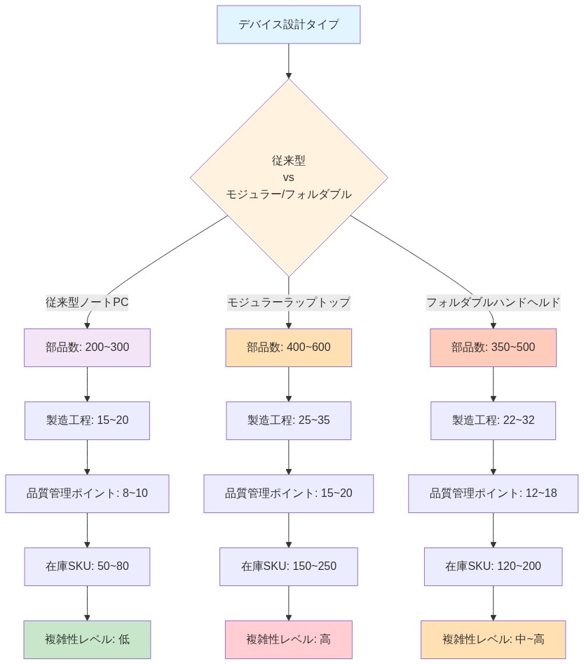 デバイス設計タイプ別のサプライチェーン複雑性比較図。従来型ノートPC、モジュラーラップトップ、フォルダブルハンドヘルドの3種類について、部品数(200~600個)、製造工程数(15~35工程)、品質管理ポイント数(8~20ポイント)、在庫SKU数(50~250)を段階的に示し、最終的な複雑性レベル(低/中~高/高)を色分けで表現した図。
