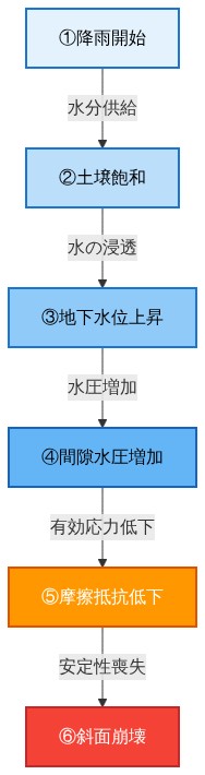 降雨から斜面崩壊に至るメカニズムを6段階で時系列表現した図。降雨開始から始まり、土壌飽和、地下水位上昇、間隙水圧増加、摩擦抵抗低下を経て、最終的に斜面崩壊に至るプロセスを上から下へのフローチャート形式で示している。各段階は矢印で因果関係を示し、色は青系から赤系へ段階的に変化して危険度の増加を視覚化している。