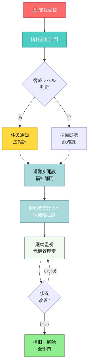 自治体の危機対応オペレーションの一連のプロセスを示すフローチャート。警報受信から始まり、情報分析部門による脅威レベル判定を経て、高リスク時は住民通知（広報課）、中リスク時は準備態勢（総務課）に分岐。その後、避難所開設（福祉部門）、避難者受け入れ（保健福祉課）、継続監視（危機管理室）へと進行。状況改善の判定により、改善されない場合は継続監視に戻り、改善された場合は復旧・解除（全部門）で終了するプロセスを表現。各段階の責任部門が明示されている。