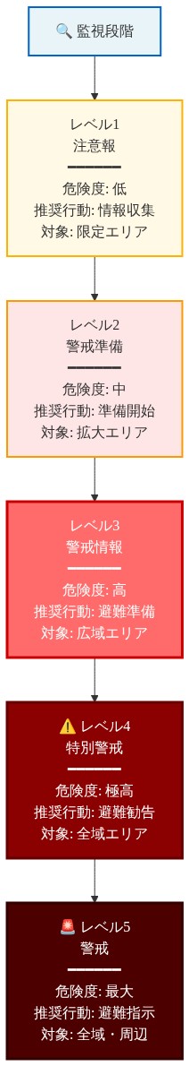 土砂災害警報の5段階分類体系を示す図。レベル1（注意報）から始まり、危険度が段階的に上昇し、レベル5（警戒）に至る。各レベルについて、危険度、推奨行動、対象エリアの拡大が表示されている。レベル4（特別警戒）は赤色で強調され、現在の位置付けが明確化されている。