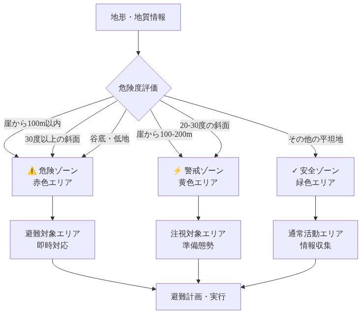 土砂災害危険区域の定義フロー。地形・地質情報から危険度評価を行い、崖から100m以内・30度以上の斜面・谷底を危険ゾーン（赤）、崖から100-200m・20-30度の斜面を警戒ゾーン（黄）、その他の平坦地を安全ゾーン（緑）に分類。各ゾーンから避難対象エリア・注視対象エリア・通常活動エリアへと段階的に対応を示す図。