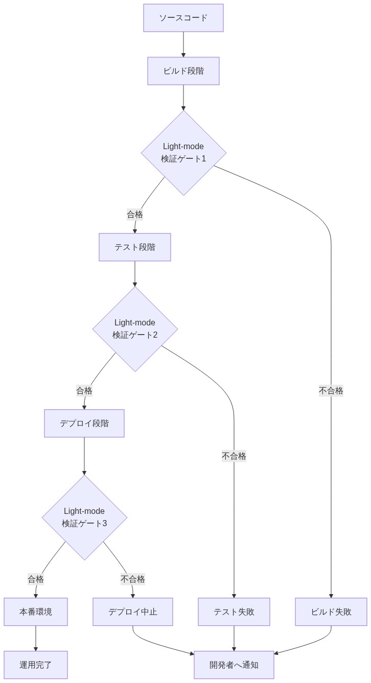 CI/CDパイプラインの3つの主要段階(ビルド、テスト、デプロイ)における Light-mode検証ゲートの統合ポイントを示す図。各段階で検証が実施され、合格時は次段階へ進行、不合格時は処理が中断され開発者に通知される流れを表現しています。
