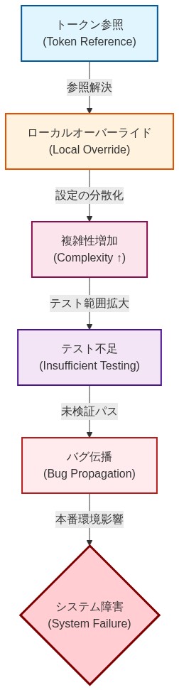 Light-mode inflationのデータフロー図。トークン参照から始まり、ローカルオーバーライドを経由して複雑性が増加し、テスト不足につながり、最終的にバグが伝播してシステム障害に至るまでの因果関係を示す。各ステップで色が濃くなり、リスクレベルの上昇を視覚的に表現している。