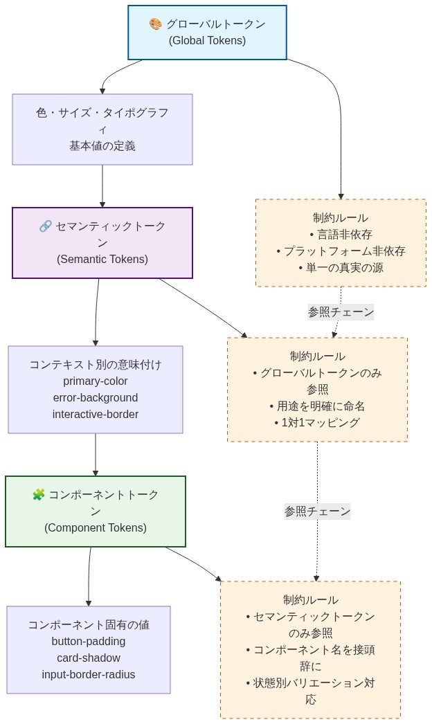 デザイントークンの3層階層構造を示す図。最上位のグローバルトークン層では色・サイズ・タイポグラフィの基本値を定義し、言語非依存・プラットフォーム非依存・単一の真実の源という制約ルールを適用。中間のセマンティックトークン層ではコンテキスト別に意味付けされた値(primary-color、error-background、interactive-borderなど)を管理し、グローバルトークンのみを参照する制約を設定。最下位のコンポーネントトークン層ではコンポーネント固有の値(button-padding、card-shadow、input-border-radiusなど)を定義し、セマンティックトークンのみを参照し、状態別バリエーションに対応する制約を適用。各層間は参照チェーンで接続され、下層は上層のトークンのみを参照する単方向の依存関係を示している。