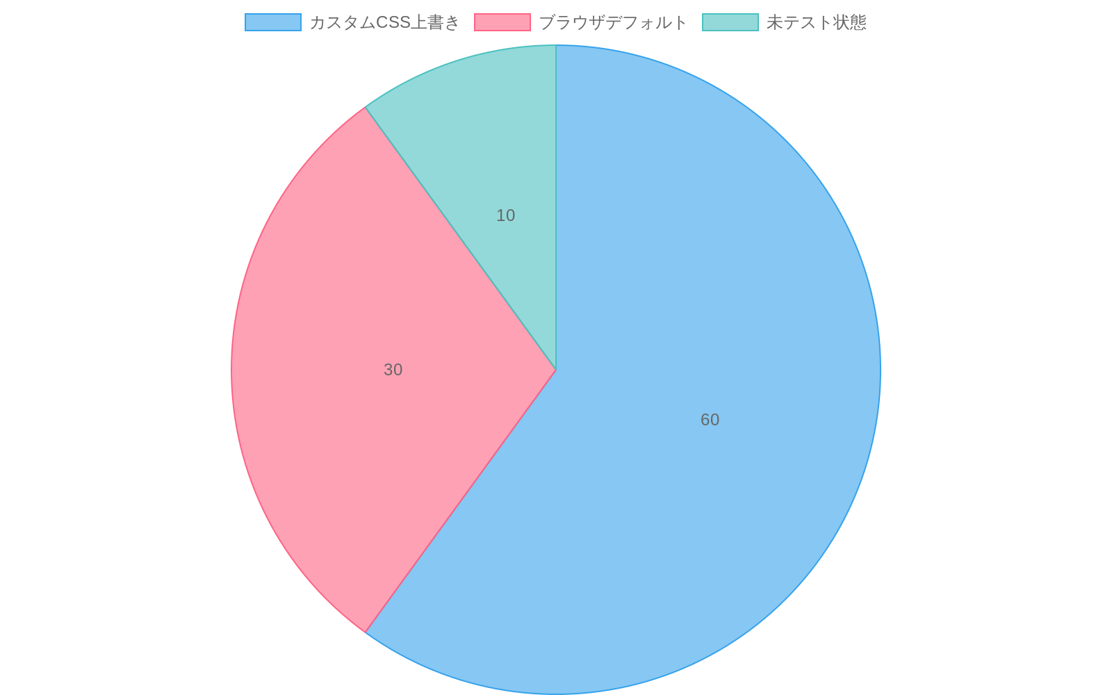 コンポーネント分類の3カテゴリの構成比を示す円グラフ。カスタムCSS上書きが60%、ブラウザデフォルトが30%、未テスト状態が10%の割合を占めている。