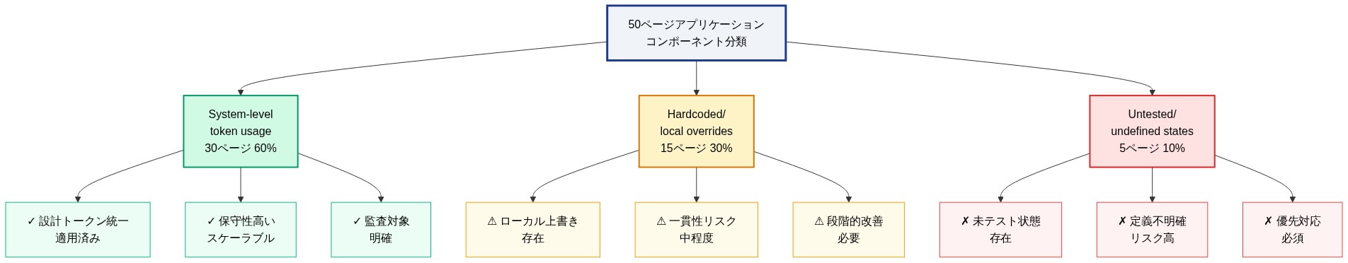 50ページアプリケーションのコンポーネント分類を3つのカテゴリに分けたツリー図。System-level token usage(30ページ、60%)は設計トークン統一が適用済みで保守性が高い。Hardcoded/local overrides(15ページ、30%)はローカル上書きが存在し一貫性リスクがある。Untested/undefined states(5ページ、10%)は未テスト状態で定義が不明確なため優先対応が必須。各カテゴリの特性と対応状況を色分けで表示。