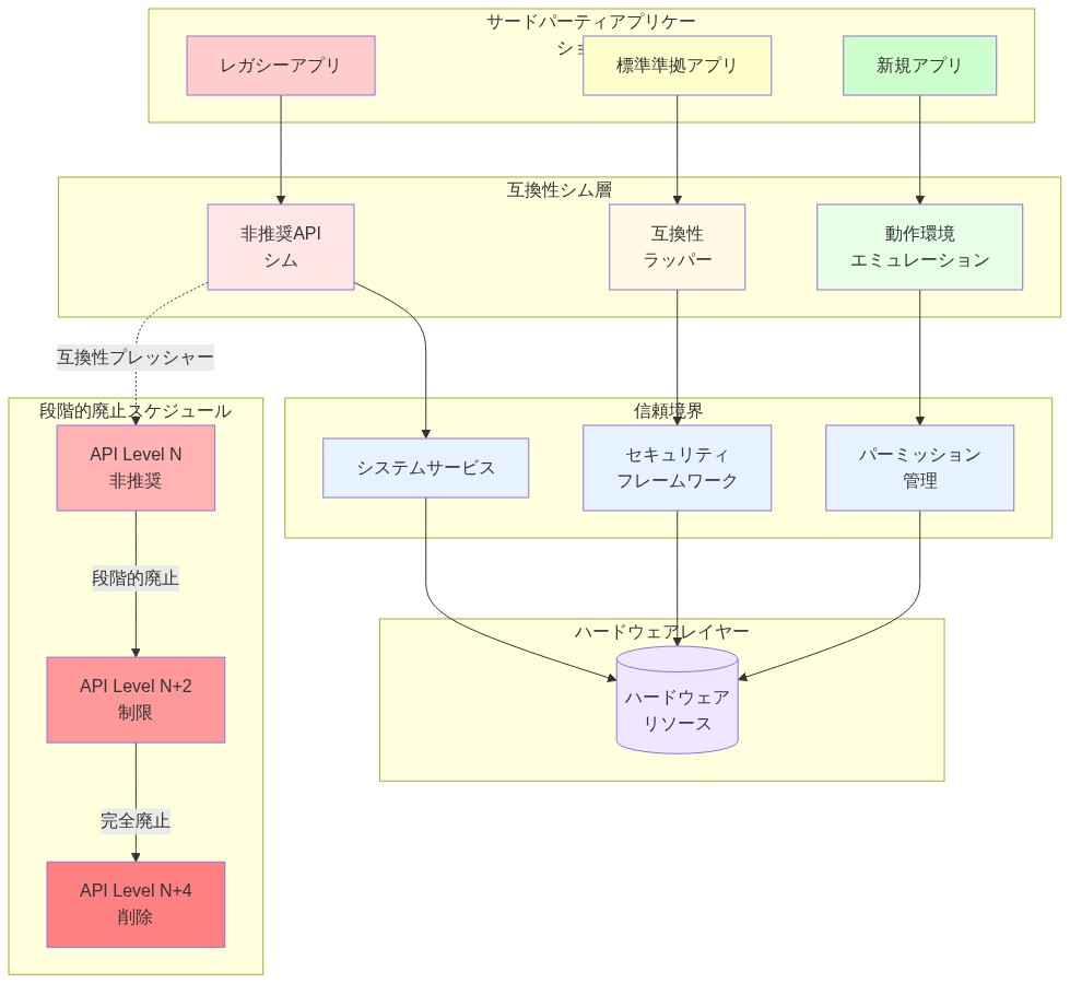 アプリケーション互換性の信頼境界を示すダイアグラム。上段のサードパーティアプリケーション層(レガシーアプリ、標準準拠アプリ、新規アプリ)から、中段の互換性シム層(非推奨APIシム、互換性ラッパー、動作環境エミュレーション)を経由して、信頼境界内のシステムサービス層(システムサービス、セキュリティフレームワーク、パーミッション管理)に接続し、最下段のハードウェアレイヤーに到達する流れを表現。右側には段階的廃止スケジュール(API Level N非推奨→N+2制限→N+4削除)を示し、互換性プレッシャーの源泉と時間軸での変化を可視化。