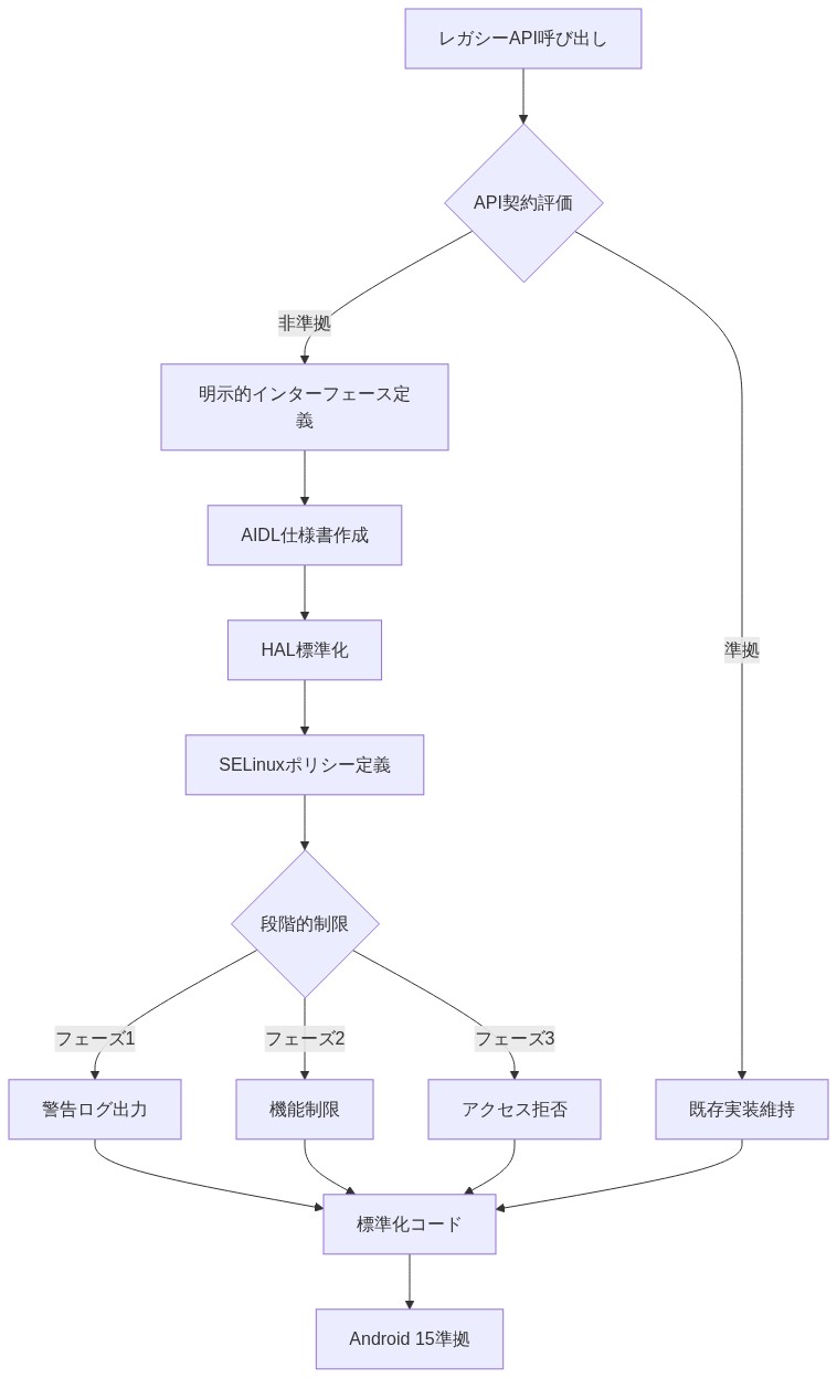 Android 15のAPI契約強化メカニズムを示すフロー図。レガシーAPI呼び出しから開始し、API契約評価で分岐。非準拠パスは明示的インターフェース定義→AIDL仕様書作成→HAL標準化→SELinuxポリシー定義を経由。段階的制限フェーズ(警告ログ出力→機能制限→アクセス拒否)を通じて、最終的に標準化コードへ統合され、Android 15準拠に至る。準拠パスは既存実装を維持しながら標準化コードへ合流。