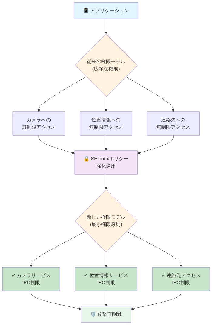 SELinuxポリシー強化によるプロセス間通信(IPC)制限メカニズムを示す図。左側のアプリケーションから、従来の広範な権限モデル(カメラ、位置情報、連絡先への無制限アクセス)を経由して、中央のSELinuxポリシー強化適用を通じ、右側の新しい最小権限原則ベースの権限モデル(各サービスのIPC制限)に移行し、最終的に攻撃面削減を実現するフローを表現。