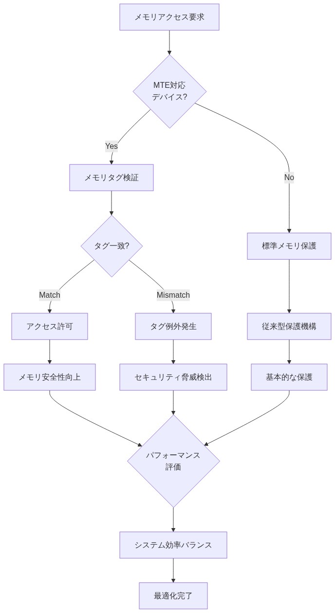 Memory Tagging Extension(MTE)の動作フロー。メモリアクセス要求からMTE対応デバイスの判定、メモリタグ検証、タグ一致判定、アクセス許可またはタグ例外発生、セキュリティ脅威検出、パフォーマンス評価を経てシステム効率バランスの最適化に至るまでの条件分岐と処理フローを示す図。MTE非対応デバイスでは従来型保護機構による基本的な保護が適用される。