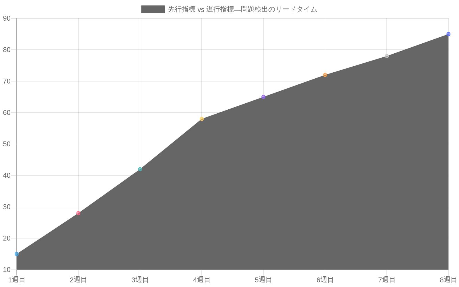 時系列折れ線グラフ。横軸は1週目から8週目までの時間経過、縦軸は指標値を示す。赤色の先行指標（ブロッカー発見率・決定ポイント）は1週目から急速に上昇し、青緑色の遅行指標（ラグのある線形進捗）は緩やかに上昇する。先行指標が遅行指標に対して2～4週間先行して問題を検出する様子が明確に表現されている。