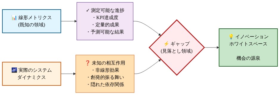 イノベーション・ホワイトスペースの概念図。左側に線形メトリクス（既知の領域）として測定可能な進捗やKPI達成度が示され、右側に実際のシステムダイナミクス（未知の領域）として非線形効果や創発的振る舞いが示されている。この両者の間のギャップが赤色で強調され、そこがイノベーション機会の源泉であることを表現している。