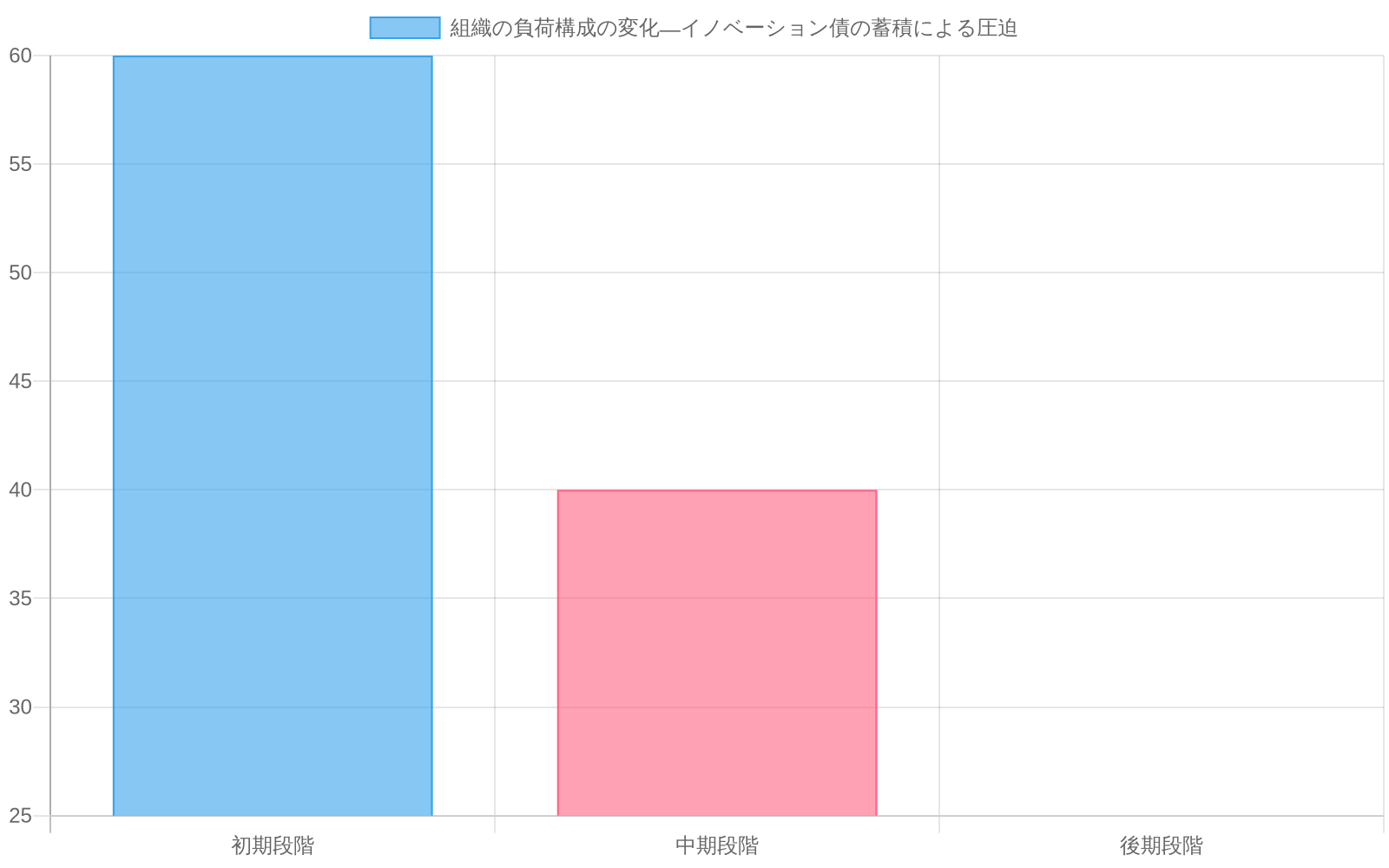 時間経過に伴う組織の負荷構成の変化を示す積み上げ棒グラフ。初期段階では計画的な新規開発が60%を占めるが、中期段階では40%に低下し、後期段階では25%まで減少。一方、予期しない問題対応は25%から45%に増加し、技術的負債の返済も15%から30%に増加する傾向を示している。
