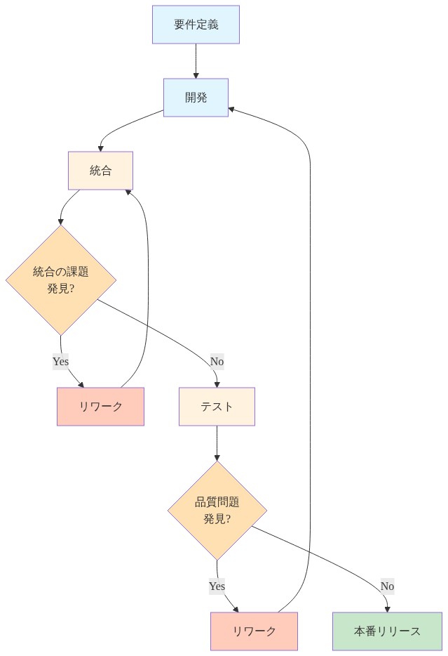 ソフトウェア開発プロセスの非線形フロー。要件定義から開発、統合、テストへと進む主要な流れを示し、統合段階での課題発見時には開発段階へのリワーク、テスト段階での品質問題発見時には開発段階へのリワークが発生することを矢印で表現。予期しない問題が後段階で発見され、前段階への反復が生じるサイクルを可視化している。