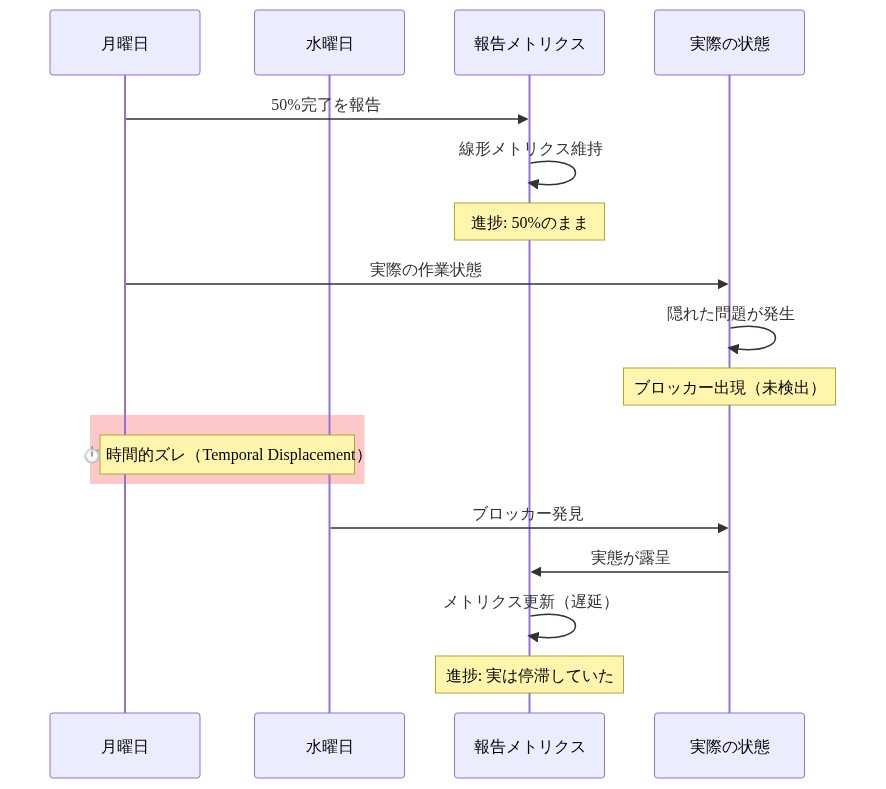 月曜日から水曜日にかけての時間軸を示すシーケンス図。上段は報告メトリクスが50%のまま線形に推移する様子、下段は実際の状態がブロッカーにより停滞している様子を並行表示。月曜日の報告と水曜日のブロッカー発見の間に、メトリクスと現実のギャップ（時間的ズレ）が存在することを可視化している。