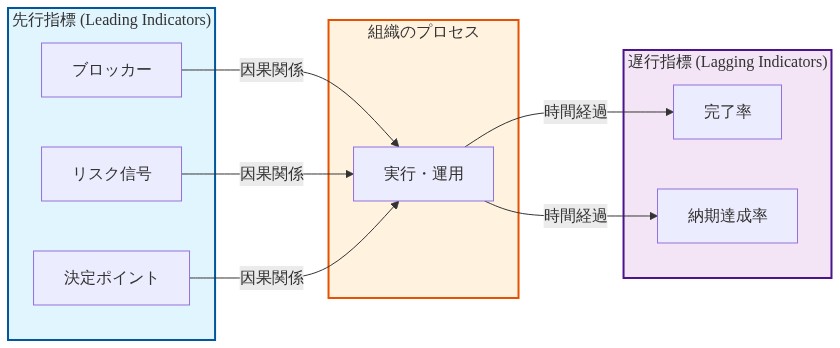 先行指標と遅行指標の関係を示す図。左側に先行指標（ブロッカー、リスク信号、決定ポイント）を配置し、中央の組織プロセス（実行・運用）を経由して、右側の遅行指標（完了率、納期達成率）へと流れる因果関係を矢印で表現。時間的な流れと因果関係を視覚化している。