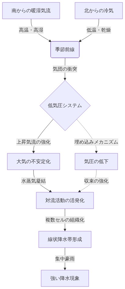 初夏の季節前線における大気力学プロセスを示す図。南からの暖湿気流と北からの冷気が季節前線で衝突し、低気圧システムを形成。低気圧の埋め込みメカニズムにより気圧が低下し、上昇気流が強化される。これにより大気が不安定化し、水蒸気の凝結と対流活動が活発化。複数の対流セルが組織化することで線状降水帯が形成され、集中豪雨に至るプロセスを段階的に表現。