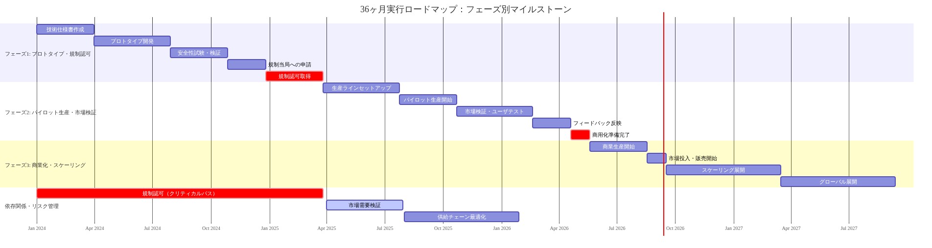 36ヶ月の実行ロードマップをガントチャート形式で表現した図。フェーズ1(プロトタイプ・規制認可)では技術仕様書作成から規制認可取得までの約12ヶ月間を示し、フェーズ2(パイロット生産・市場検証)では生産ラインセットアップから商用化準備完了までの約12ヶ月間を表示。フェーズ3(商業化・スケーリング)では商業生産開始から12ヶ月後のグローバル展開までの約12ヶ月間を示す。各フェーズ間の依存関係を矢印で可視化し、規制認可取得がクリティカルパスであることを強調。